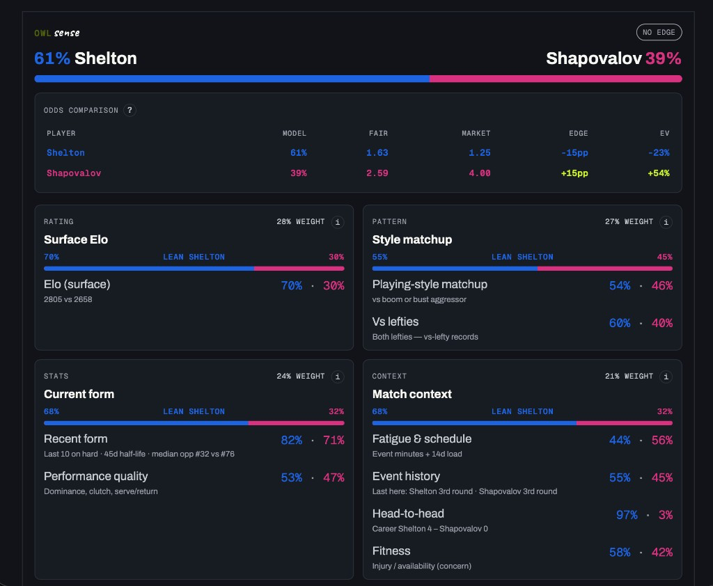 The OWLsense panel: model probability, fair odds against the market, and weighted rating, pattern, stats and context factors
